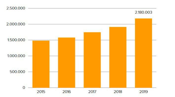 Estadística de Archivos Estatales de España gestionados por el @culturagob y @defensagob de 2019.